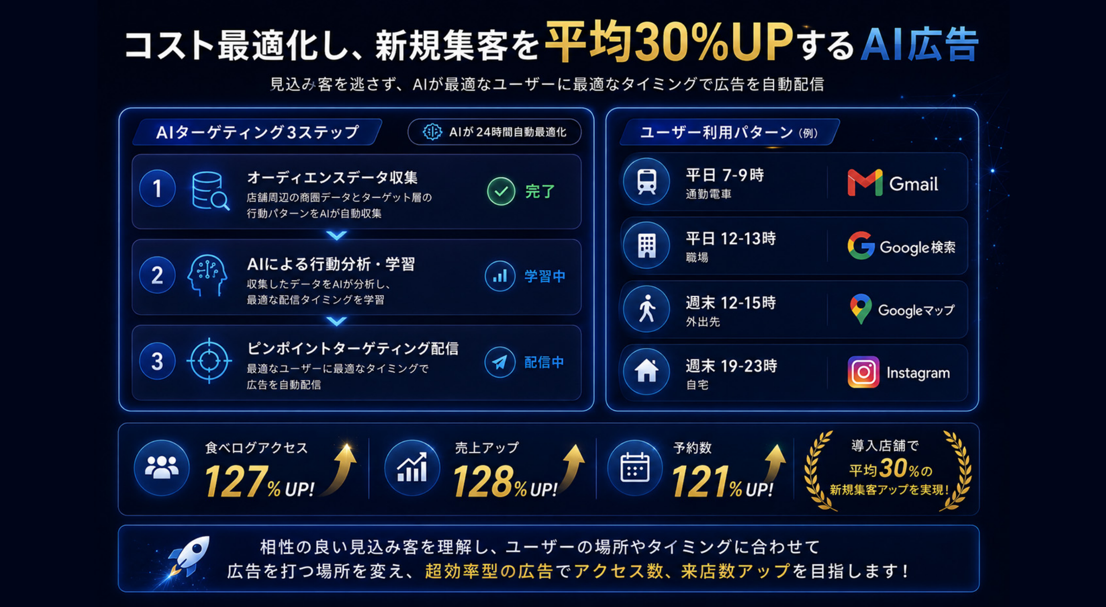 コスパ最強のAI広告